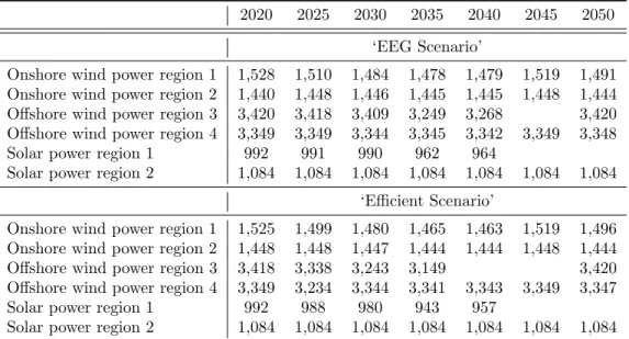 Table 7: Actual annual full load hours of wind and solar power plants [h]