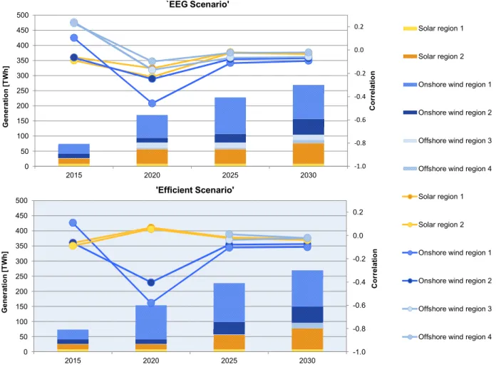 Figure 5: Annual generation [TWh] and annual correlation between the wind/solar power generation profile and the wholesale price profile