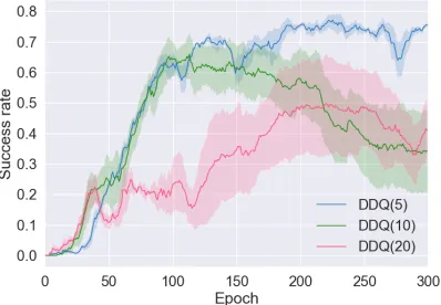 Figure 2: The learning curves of DDQ(K) without heuristicswhere (K − 1) denotes the number of planning steps