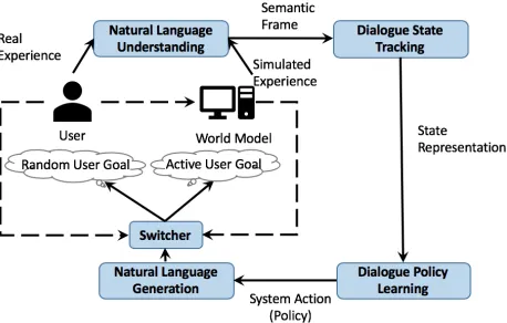 Figure 3: Switch-DDQ for dialogue policy learning.