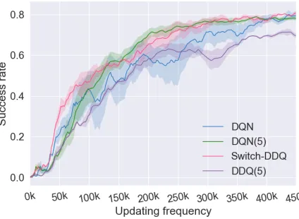 Table 2: Results of different agents at training epoch =is tested on {100, 200, 300}. Each number is averaged over 3 runs, and each run 50 dialogues