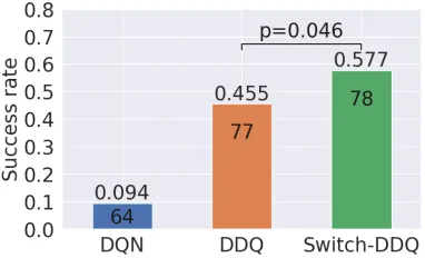 Figure 6: Learning curves of Switch-DDQ versus SU-DDQwhere SU-DDQ uses a uniform sampling strategy.