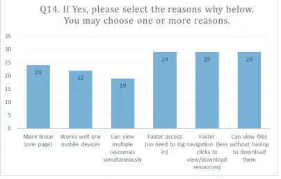 Figure 2: Reasons why students preferred Sway to itslearning