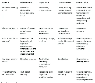 Table 1: Learning Theories