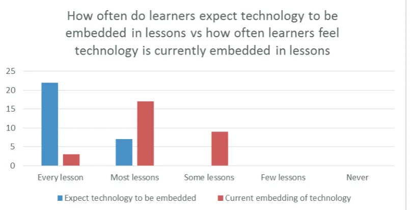 Figure 1: Survey results--question 8 vs question 9
