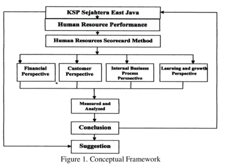 Figure 1. Conceptual Framework 