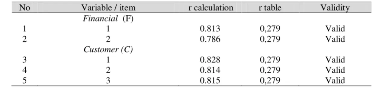 Table 7  Validity Test Result 
