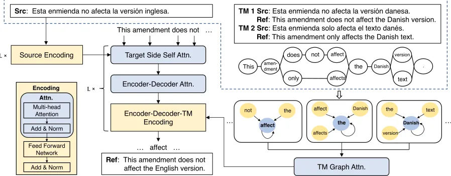 Figure 1: The architecture of the proposed NMT with graph based TM. 1) Graph representation - The part in the dashed box isa concrete example of the graph representation of a TM