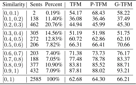 Table 2: Translation accuracy in terms of BLEU on the es-en task.