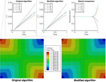 Figure 3.3: Comparison of the FEM-results obtained using both stress-update algorithms