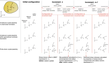 Figure 4.3: Different possibilities for implementing the crystal plasticity model in terms of lattice rotation updates.