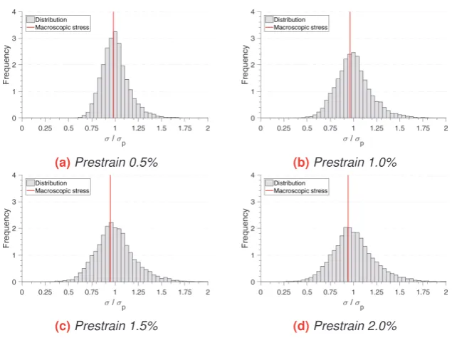 Figure 5.18: Stress distributions after tensile loading up to 2% strain for different RVEs.