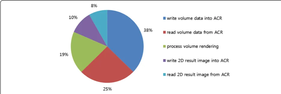 Figure 14 Graph of volume rendering processing time with fivevolume data samples.