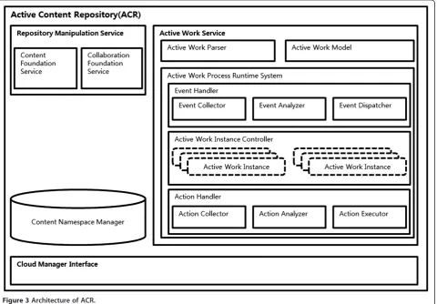 Figure 2 Architecture of CSM.