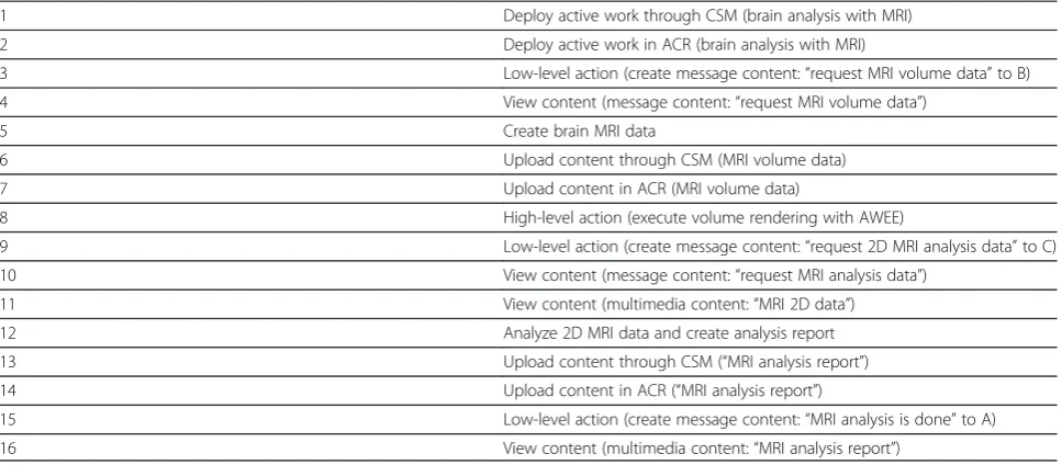 Table 2 Active work description in medical collaboration scenario
