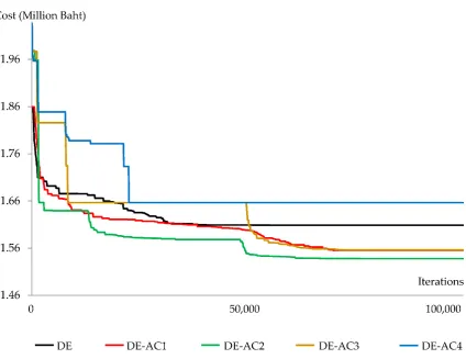 Figure 3.Figure 3.  Best solution plot of the case study with 100,000 iterations.Best solution plot of the case study with 100,000 iterations