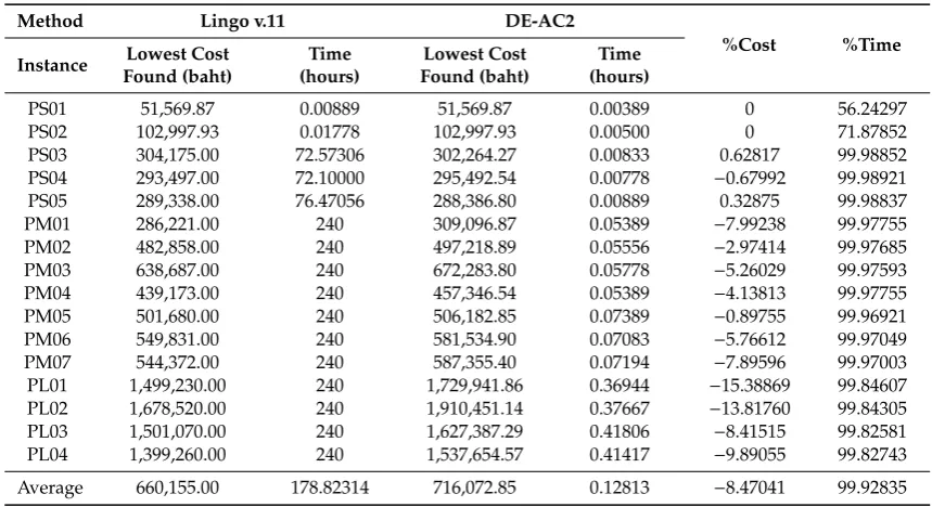 Table 8. Comparison of results of the traditional diﬀerential evolution (TDE) and modiﬁed diﬀerentialevolution (MDE).