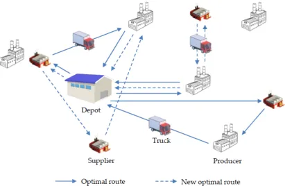 Figure 1 shows the original optimal route at the beginning of the plan. After the producer or the  1supplier provides new information to the depot, the new optimal travel plan for the trucks will be released and the trucks will receive the information rega