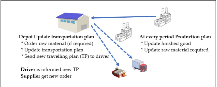 Figure 2. Information ﬂow during the reoptimization process.