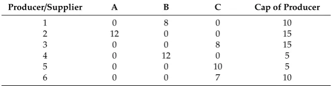 Table 2. Raw material demand/capacity of producer (in tons).