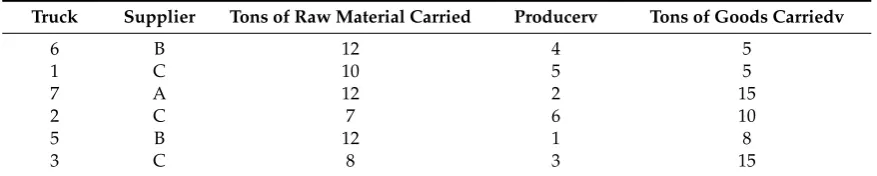 Table 3. Results of assignment of trucks to deliver raw material from the suppliers to the producers.