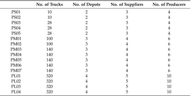 Table 4. Test instance details.