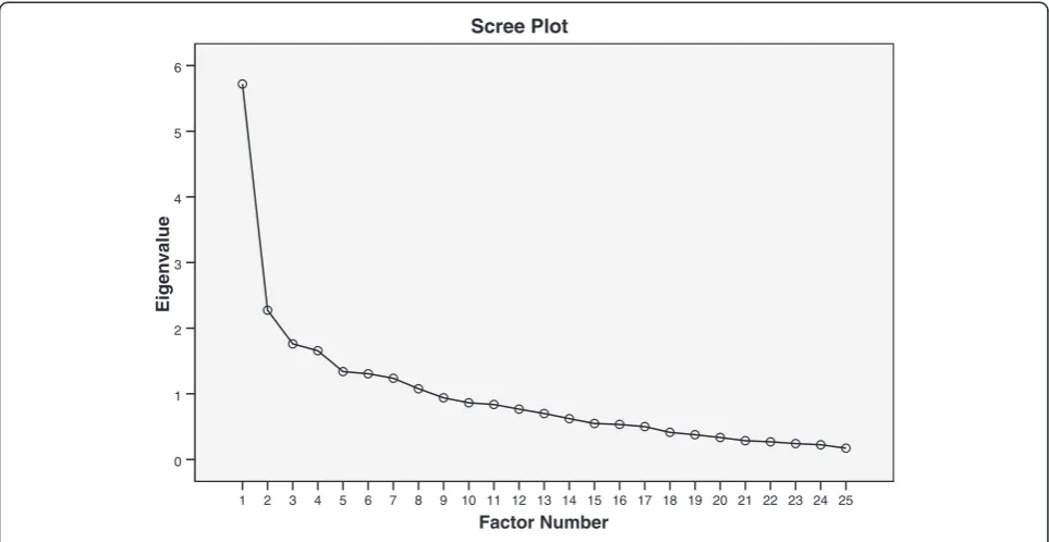 Figure 3 Scree Plot of the exploratory one-factor solution.