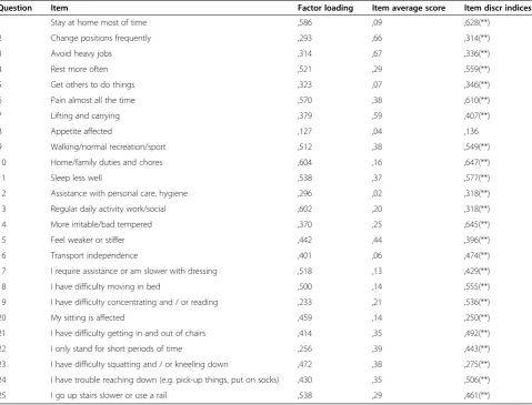 Table 2 Factor loading items for the one-factor solution, average score and discrimination indices of items