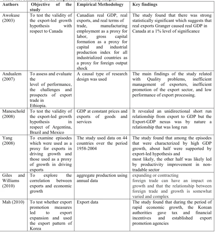 Table 4.1: Summary of the Empirical on the study subject  Authors   Objective  of  the 