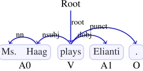 Figure 1: Example of dependency and SRL structures.