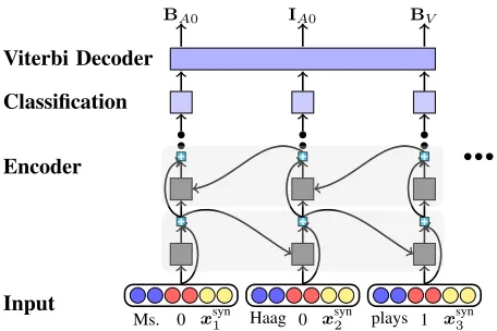 Figure 2: The basic SRL architecture.