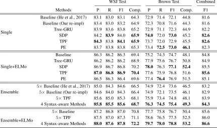 Table 2: Comparison with baseline model and all our syntax-aware methods on the CoNLL-2005 dataset