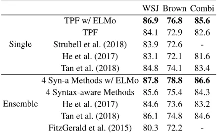Table 3: Comparison with previous results.