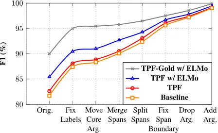 Figure 7: F1 regarding surface distance between argumentsand predicates.