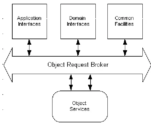 Figure 3 The Object Management Architecture 