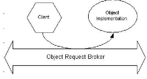 Figure 4 An Object Request Being Sent Through the Object Request Broker 