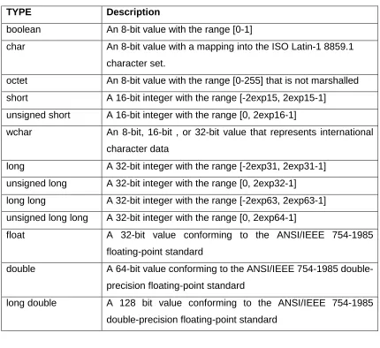 Figure 5 GIOP Defined Primitive Data Types 