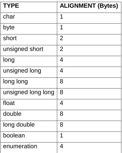 Figure 6 Octet Sizes of Primitive Data Types 