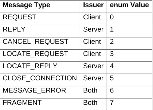 Figure 7 The 1.1 GIOP Messages 