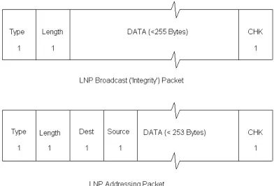 Figure 15 The structure of LNP packets 