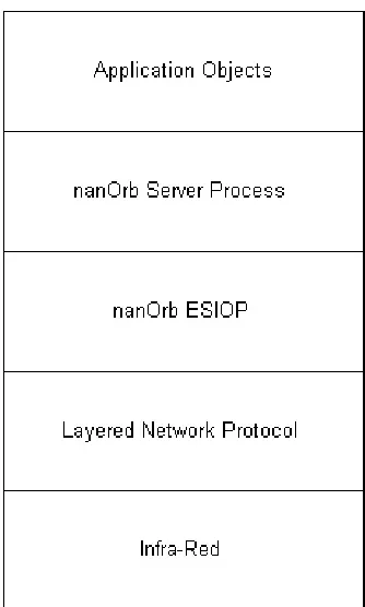 Figure 18 The nanOrb Hierarchy 