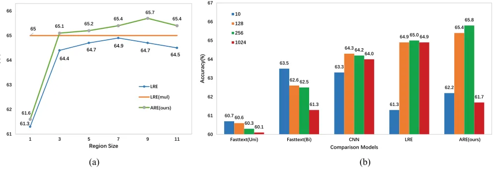 Table 3: Comparison of the number of parameters. ‘∼same on different datasets. It is worth noting that these parameters correspond to the models that achieve the best performances’ in the last column indicates that the number of parameters remains thewhere