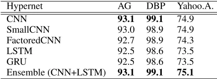 Figure 4: Heatmaps of Samples from Amazon Review Polarity. Green denotes positive contribution and red denotes negative.It demonstrates that our model is able to distinguish different meanings of the same word under different contexts.