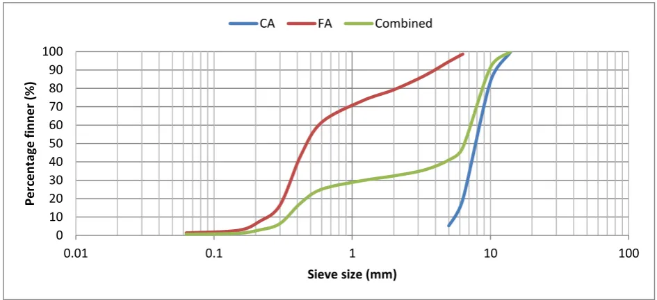 Figure 5:  Particle size distribution of coarse aggregate (CA), fine aggregate (FA) and 60% coarse and 40% 