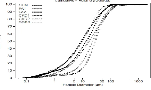Figure 1: Particle size distribution plots of raw binder materials 