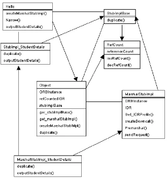 figure 3.5) on the client side, provides the interface between the client 