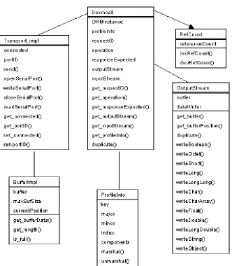 Fig 3.6 Downcall classes 