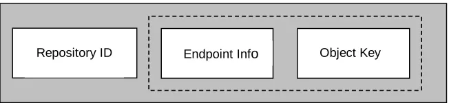 Fig 4.2 Object Reference contents 