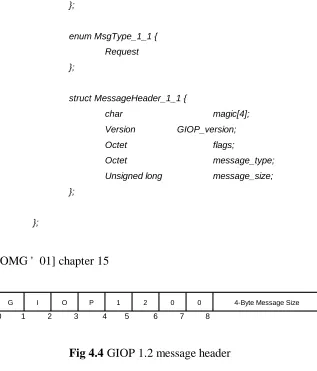 Fig 4.4 GIOP 1.2 message header 