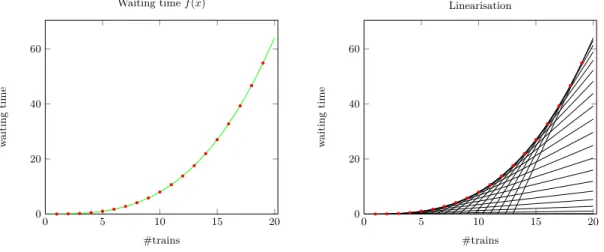 Figure 6 Linearisation of a CR-Function where only integer points are interesting.